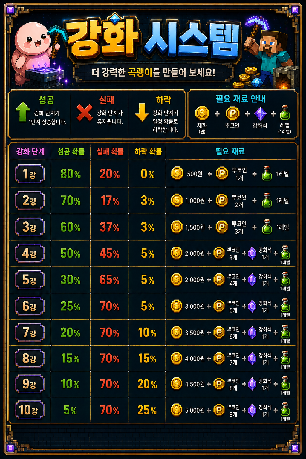 강화 단계별 확률 및 필요 재료